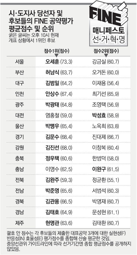 열린우리당 진대제 경기지사 후보가 31일 저녁 경기 수원시의 선거대책위원회 상황실에서 선대위 관계자들과 함께 방송사 출구조사 결과 보도를 착잡한 표정으로 지켜보고 있다. 수원=연합뉴스