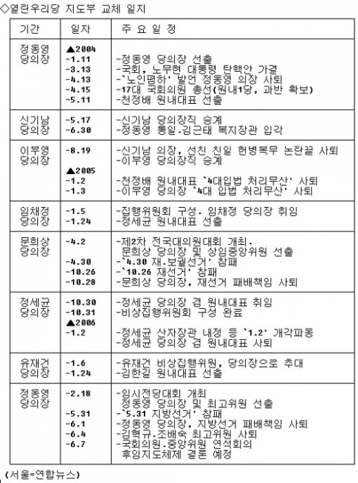 김근태 최고위원. 동아일보 자료사진