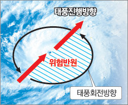 위험반원이번 태풍은 이례적으로 서해상으로 북진해 한반도 전체가 ‘위험반원(危險半圓)’에 놓이게 됐다. 위험반원은 태풍의 중심을 기점으로 원을 그렸을 때 태풍 진행 방향의 오른쪽 반원을 뜻한다. 이곳에서는 태풍 내부의 바람 방향(시계 반대 방향)과 태풍의 진행 방향(편서풍의 영향으로 오른쪽으로 진행)이 일치해 강력한 바람이 발생한다.