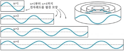 보어의 양자가설. 물질파 파장의 정수배 되는 궤도를 도는 전자는 전자기파를 방출하지 않고 안정된 운동을 한다.