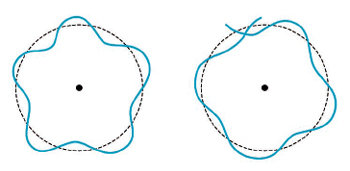 보어에 의하면 전자궤도가 전자의 물질파 파장의 정수배 되는 경우(왼쪽)에만 전자가 안정적으로 존재한다.