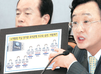 “盧대통령 처남 초고속 승진”25일 국회 운영위원회에서 한나라당 김양수 의원(오른쪽)이 노무현 대통령의 처남 권기문 씨가 우리은행의 지방 지점장에서 본점 임원으로 초고속 승진한 것과 관련해 특혜 의혹을 제기하고 있다. 김경제 기자