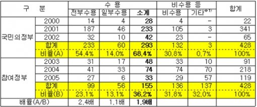 경제5단체 건의규제 수용현황(자료:국무조정실)