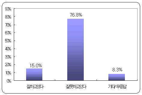 노무현 대통령 국정수행 지지율 조사. ⓒ리얼미터