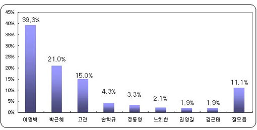 리얼미터 대선후보 지지율 여론조사