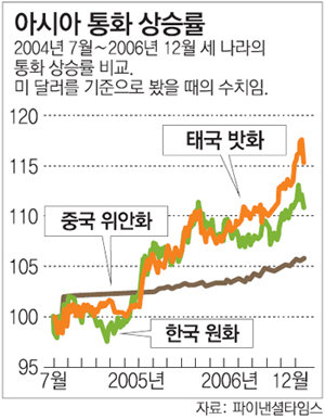 泰군부, 외국자본 어설픈 규제 '혼쭐'…하루새 20조원 손실｜동아일보