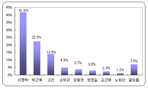 차기대선 후보 지지율 조사.ⓒ리얼미터