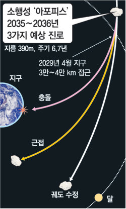 지구를 향해 향하는 소행성 2036