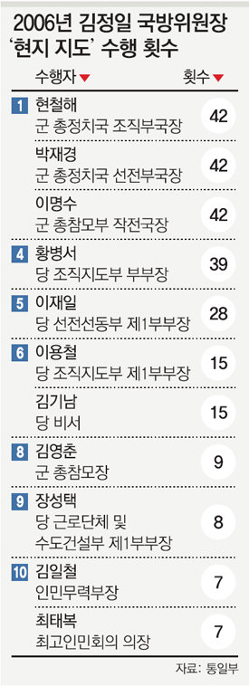 지난해 12월 23일 평양에서 열린 김정일 국방위원장의 군 최고사령관 추대 15돌 맞이 경축 중앙보고대회 모습. 이 같은 행사에서 ‘주석단’에 앉는 인물이 북한 권부의 실세들이다. 동아일보 자료 사진