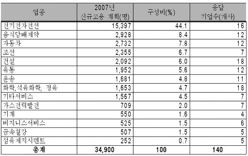 산업별 2007년도 신규고용 계획