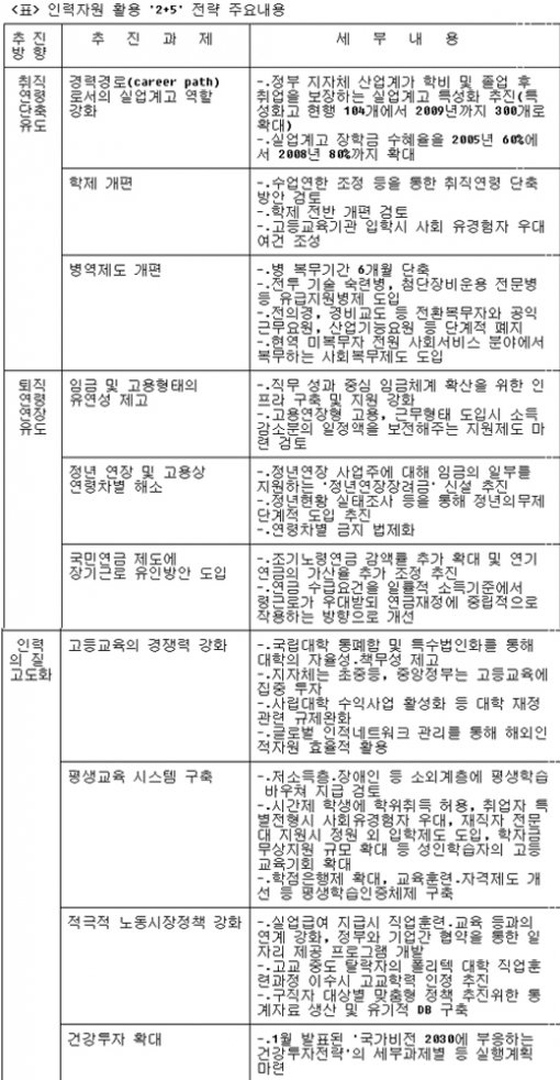 한명숙 총리가 5일 오후 서울 세종로 정부중앙청사에서 권오규 경제부총리 겸 재정경제부 장관, 김신일 교육부총리, 김장수 국방장관등 관계부처 장관들이 배석한 가운데 비전2030 인적자원활용 전략을 발표하고 있다. 연합