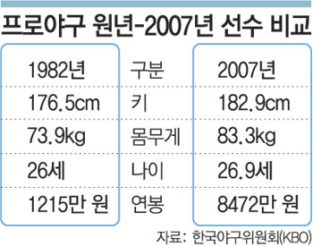 프로야구 선수 5명 중 1명 '억대 연봉'｜동아일보