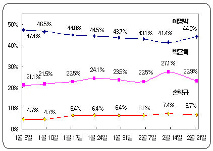 리얼미터 대선후보 지지율 여론조사