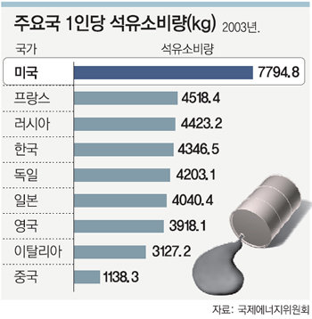 美, 에너지 낭비 뉘우치나｜동아일보