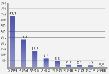 리얼미터 대선후보 지지율 여론조사