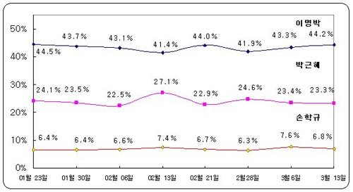 리얼미터 대선후보 지지율 여론조사