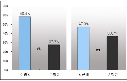 손학규 전 경기도지사 가상대결 ⓒ리얼미터