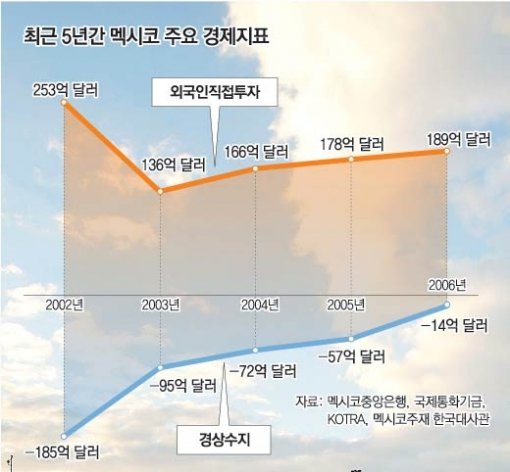 美-멕시코 Fta]제도개혁-구조조정 안돼 '절반의 성공'｜동아일보