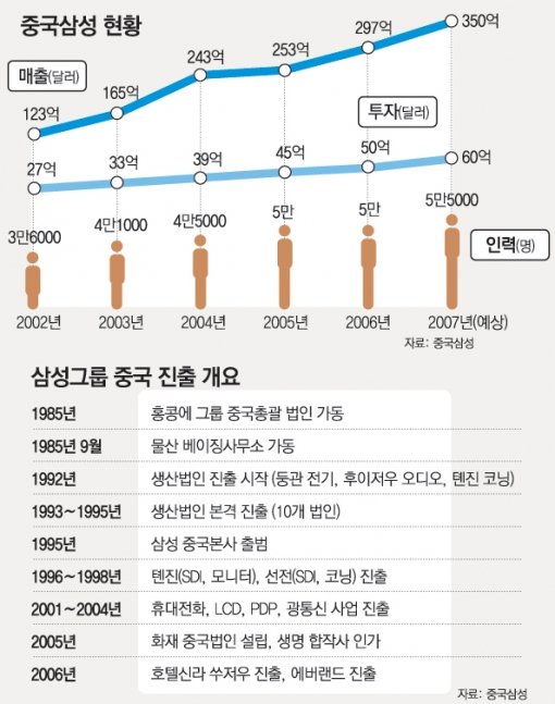 China Rush/국내 주요그룹의 중국 진출 전략]①삼성｜동아일보