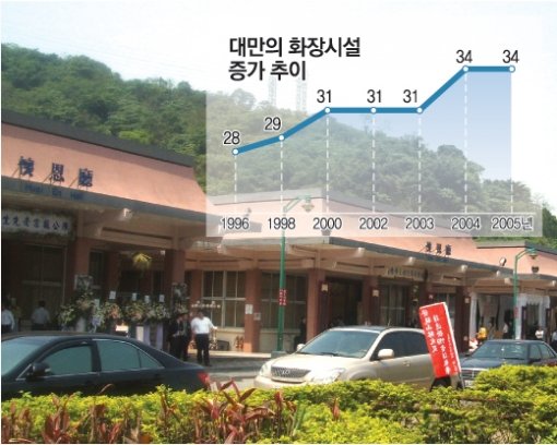 대만 타이베이 시 빈장관리처 장례식장. 타이베이 시는 화장을 권장하면서도 화장로 확대 등 인프라 확충 방안을 만들어 놓지 않아 폭발하는 화장 수요를 감당하지 못하고 있다. 타이베이=성동기 기자