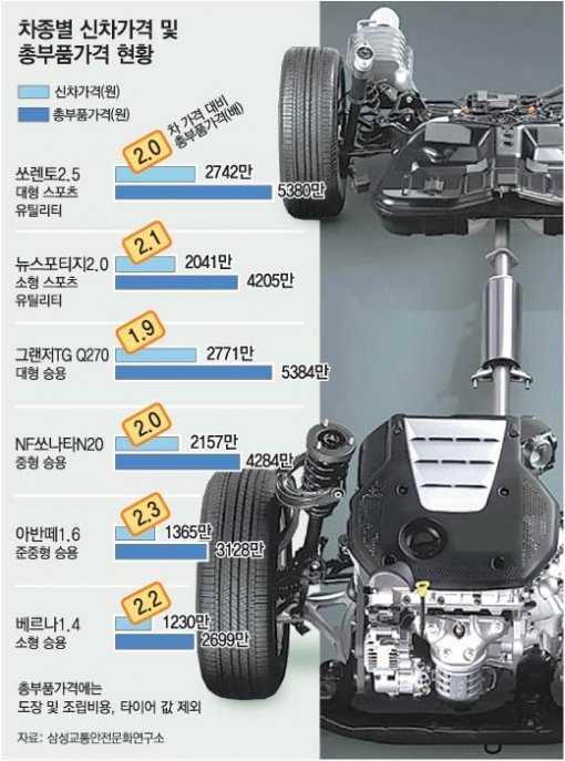 車 부품값 합치면 새차 값의 2배｜동아일보