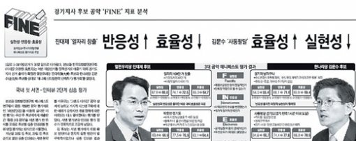 지난해 5·31지방선거 때 한나라당 김문수 경기지사 후보와 열린우리당 진대제 후보의 공약 평가를 보도한 지난해 5월 1일자 본보 지면.