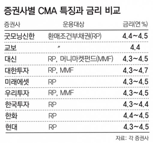 재테크 특집]더 달콤해진 Cma…개인사업자용-고수익 상품 출시｜동아일보