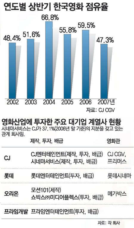 메가박스, 호주에 매각…한국 영화산업 꺾어지는 신호?｜동아일보