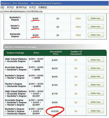 학위 가격표미국의 학위 비인가 대학인 로치빌대 홈페이지에는 학위별 가격표가 올라 있다. 학사와 석사학위는 각각 499달러, 박사학위는 599달러, 세 가지 학위를 패키지로 주문하면 원래 가격(1597달러)보다 싼 1038달러에 해 주겠다는 내용이 게시돼 있다.