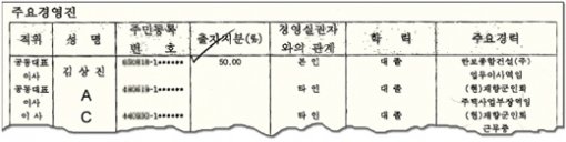 ㈜일건이 국민은행에 제출한 대출신청서에 재향군인회 주택사업부장 A 씨가 공동 대표이사로, 사업개발본부장의 동생 C 씨가 이사로 올라 있다. C 씨는 재향군인회에 근무한 적이 없는 것으로 확인됐다.