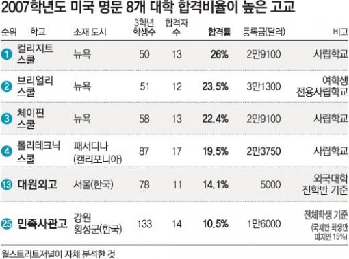美 8개명문대 합격률 높은 고교 민사고·대원외고 상위권 올라｜동아일보