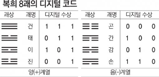 복희 8괘를 디지털코드로 옮긴 것. 양효(―)를 1로, 음효(--)를 0으로 대체하고 괘상에서 위에서 아래로 가는 순서를 디지털수상에선 왼쪽에서 오른쪽 순서로 바꿔 배열한다.