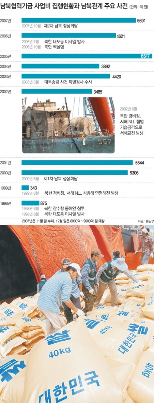 김대중 노무현 정부는 대북 포용정책에 따라 집권기간 중 대북 지원 규모를 크게 늘렸다. 지난해 6월 29일 전북 군산항에서 북한에 차관으로 보낼 쌀 3000t을 싣는 모습. 동아일보 자료 사진