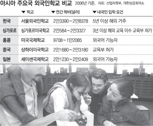 국내 외국인학교 운영자들은 한국의 외국인학교 정책에 대해 5점 만점에 2.07점을 매겼다. 서울시내 한 외국인학교에서 학생들이 교육받고 있는 모습. 동아일보 자료 사진