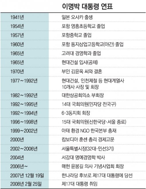 이명박 대통령이 25일 국회에서 열린 취임식에서 취임사를 하고 있다. 이 대통령은 “이념의 시대를 넘어 ‘실용의 시대’로 나아가야 한다”고 강조했다. 국회사진기자단