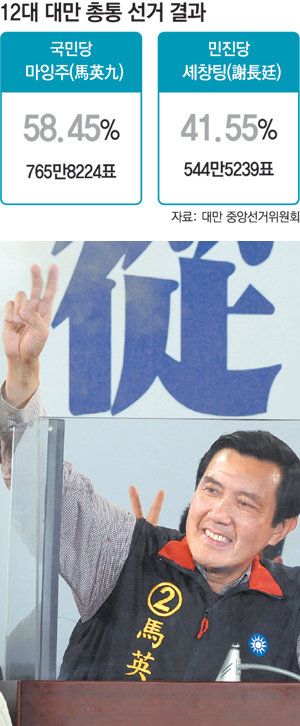 22일 대만 총통 선거에서 승리한 국민당의 마잉주 당선인이 타이베이의 선거캠프에서 손을 흔들며 지지자들의 환호에 답하고 있다. 마 당선인은 이날 연설에서 “오늘의 선거 결과는 변화를 위한 열망의 표현이자 희망을 위한 승리”라고 강조했다. 타이베이=AFP 연합뉴스