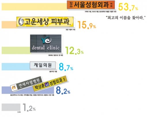 Prime Town]병원, 이름 하나에 '죽거나 살거나'｜동아일보