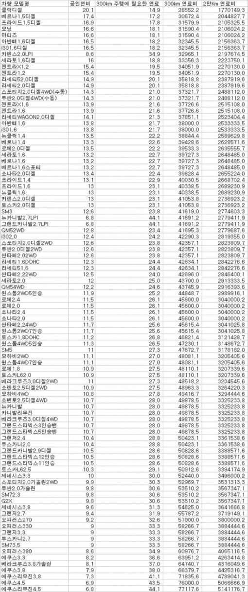 차량 모델별 연료비 지출