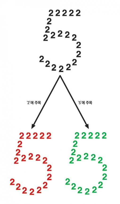 주목하는 대상따라 색 바뀌어 공감각자는 주목하는 대상에 따라 감각 연합이 달라진다. ‘2’에서 빨강, ‘5’에서 녹색을 보는 경우 전체 윤곽인 ‘5’에 주목할 경우 녹색으로 보이고 세부 숫자인 ‘2’에 집중하면 빨강으로 보인다.