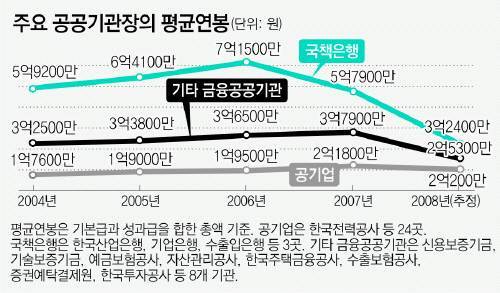 105곳 공공기관장 연봉 조정 시뮬레이션 해보니…｜동아일보