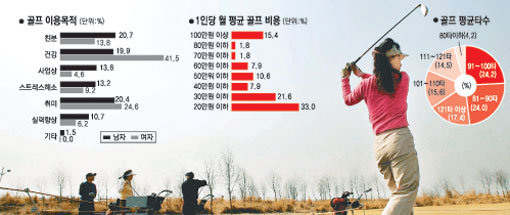 한국인 골프 평균지표 “한달 3회 라운드에 43만원 쓴다”｜동아일보
