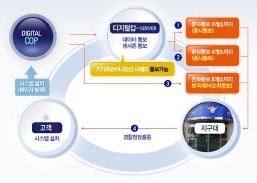 디지탈캅 무인경비시스템 흐름