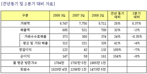 코스피지수가 70포인트 이상 급등하며 1,000선을 회복한 가운데 29일 서울 여의도 대신증권 본사 영업점에서 투자자들이 시세판을 지켜보고 있다. 연합