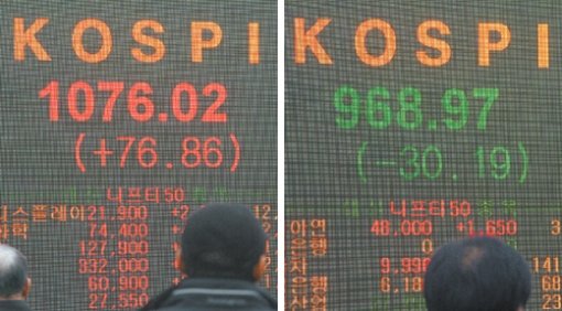 오전에 웃다 오후에 울다 29일 서울 영등포구 여의도동 대신증권 본점 영업점에서 투자자들이 급등락하는 코스피지수를 지켜보고 있다. 이날 코스피지수는 장 초반 70포인트 이상 상승하면서 1,000 선을 회복했으나 오후 들어 전날보다 30.19포인트 하락한 968.97로 마감했다. 연합뉴스