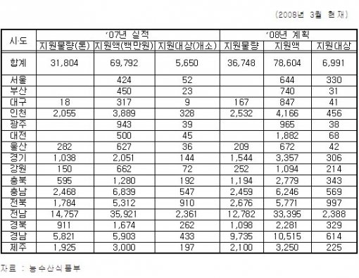 ▲[표] 시도별 친환경 농산물 학교 급식 지원실적