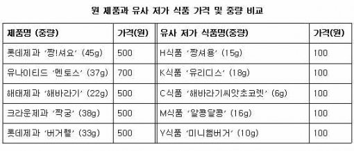 ▲ 표 1 : 원 제품과 유사 저가식품 가격 및 중량 비교