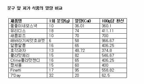 ▲ 표 3 : 문구 앞 저기 식품의 열량