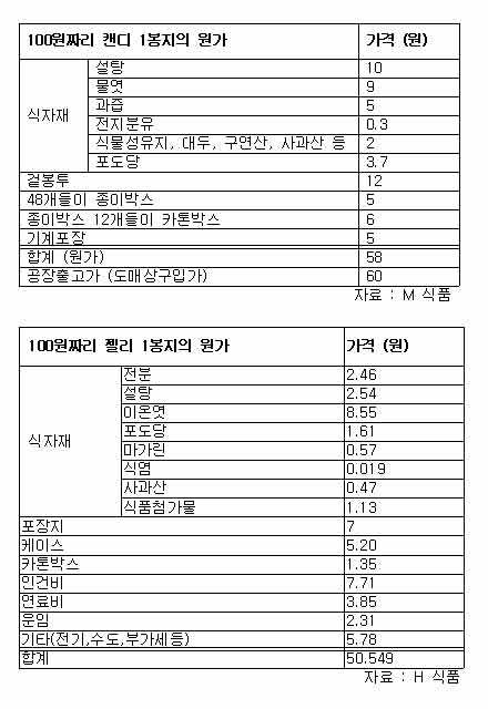 표 : 100원짜리 식품 원가 내역