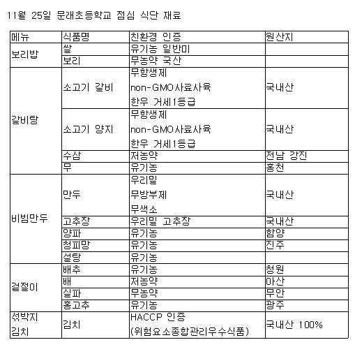 표 : 11월 25일 문래초의 점심 식단 재료