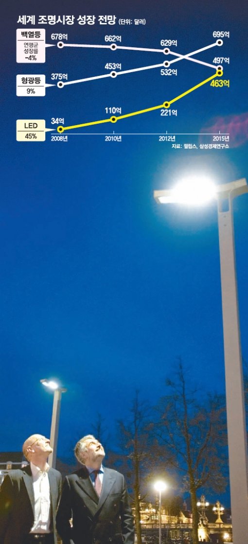 발광다이오드(LED) 조명시장의 강자로 떠오른 필립스는 지난해 4월 네덜란드 암스테르담 시의회와 협약을 맺고 도로 보안등을 LED로 바꾸는 시범사업을 실시했다. 사진 제공 필립스
